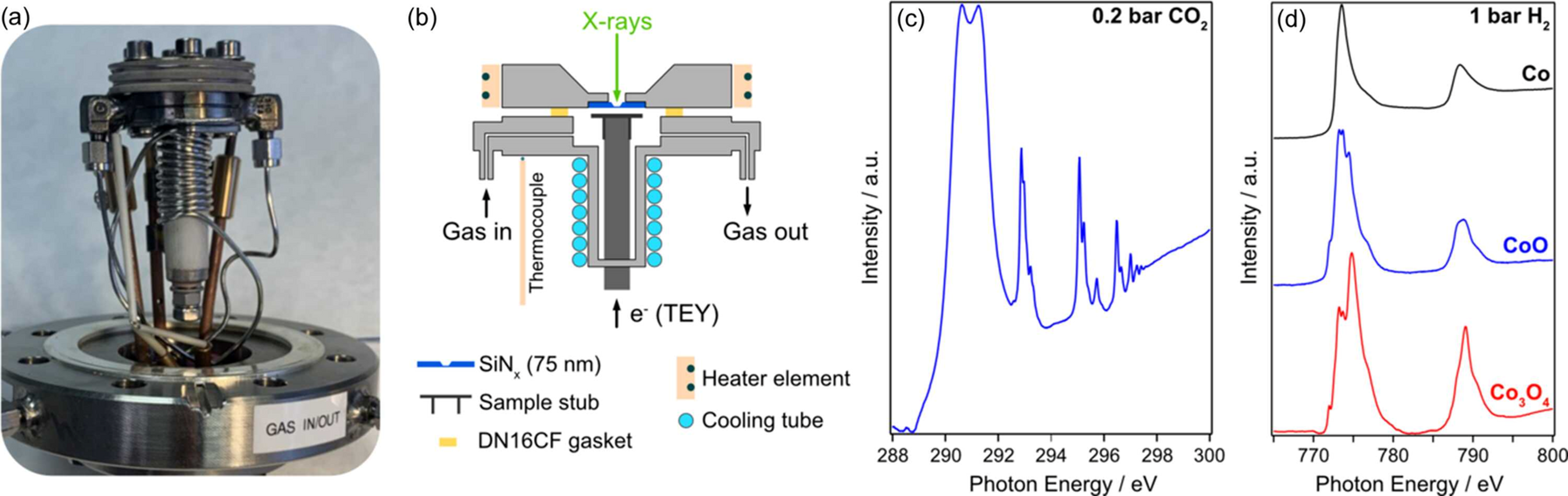 (a) Photograph of the B07-B ES-2 microreactor. (b) Schematic of the microreactor. (c) C K-edge TEY NEXAFS spectrum of 0.2 bar CO2 inside the microreactor. (d) Co L2,3-edge TEY NEXAFS of a cobalt oxide catalyst undergoing reduction in 1 bar of H2 at 300°C.