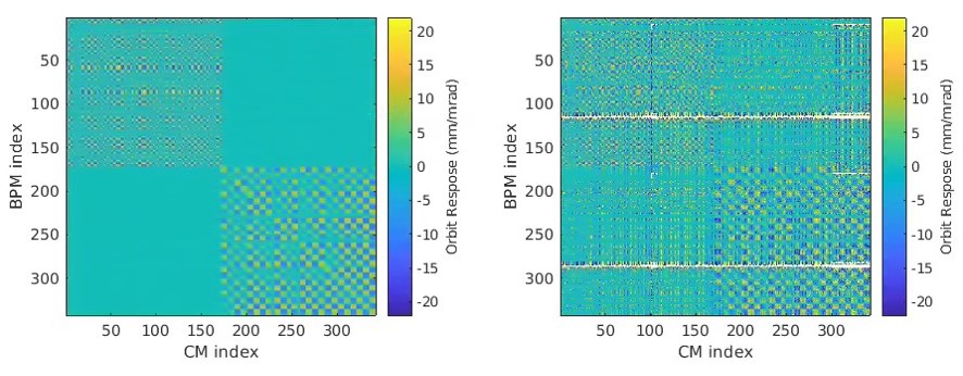 Figure 2: Comparison of orbit response matrices for the Diamond storage ring measured at 10 mA stored beam (left) and from shot-by-shot measurements and 0.5 mA injected beam current (right).