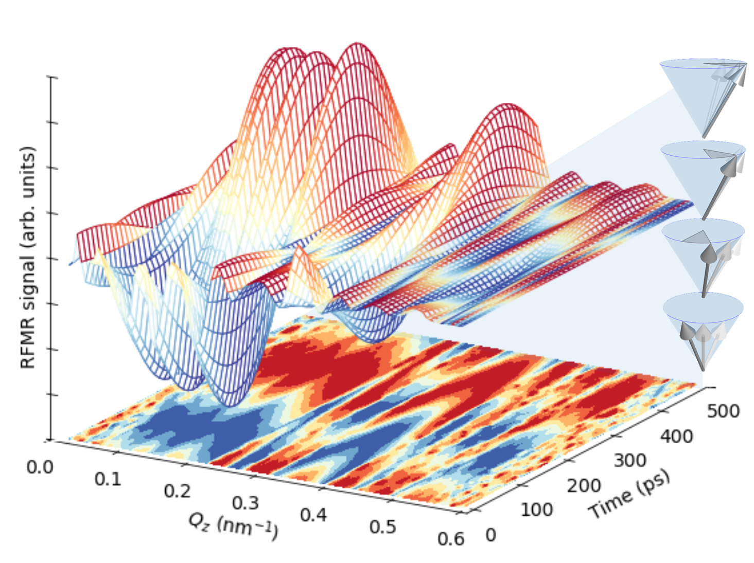 The time-dependent contribution to the soft X-ray reflectivity (RFMR signal) from a sample containing four magnetic layers measured at various scattering conditions of the wave vector (Qz). The spins in each layer follow a conical path (see inset) resulting in a sinusoidal RFMR signal in time. The phase lag between the dynamics in the different layers shifts the phase of the signal as a function of depth.