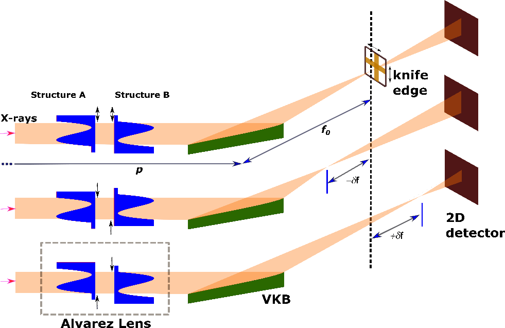 Figure 7: Schematic of an Alvarez X-ray zoom lens used in conjunction with a vertically focusing mirror (VKB) at B16.