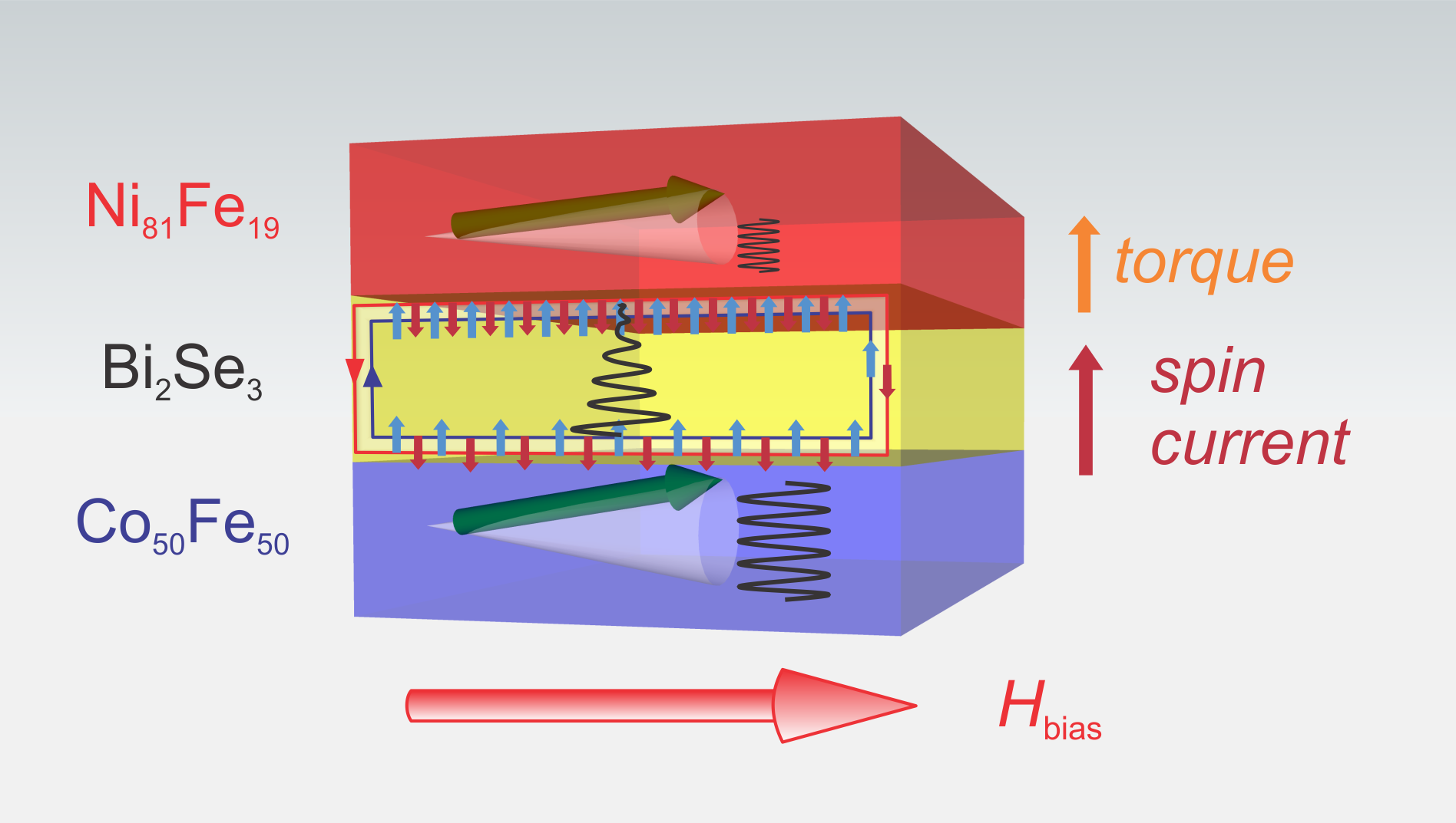 Spintronics potential at the surface of topological