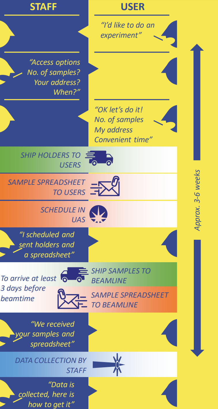 Mail-in procedure at B21.