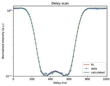 Figure 3: Measured data (blue), the Gaussian fit (red), and the calculated shape of the curve (green). The resolution of the measured curve is 10 ns.