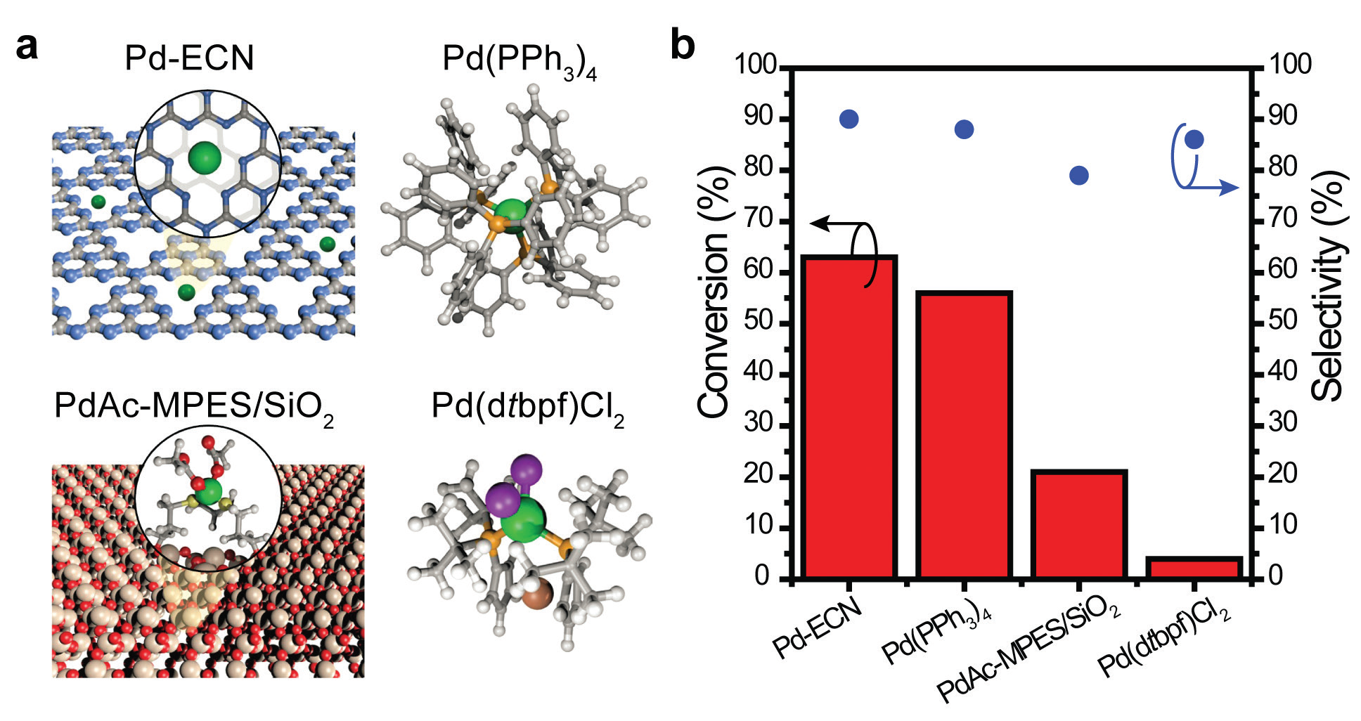 Figure 1: (a) Structural models for four Pd catalysts studied for C-C coupling reactions. (b) Conversion efficiency and selectivity for the four Pd catalysts in a selected test reaction producing biphenyl.
<br/>Adapted by permission from Springer Nature: Nature Nanotechnology, see Related Publication, copyright 2018.