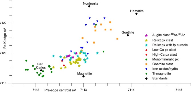 Changes in Fe oxidation state for different samples determined from XANES measurements