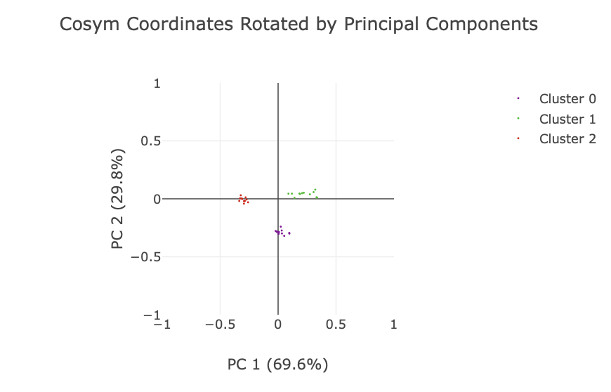 coordinate based clustering result