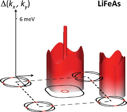 Figure 3: Sketch of the Fermi contours is shown in the horizontal plane. Fully red or partially red contours are the states at the Fermi level induced by the large spin–orbit splitting detected experimentally. Gap function is given by the third axis and shown only for the centre and one of the corners of the BZ for simplicity. Gap function is normalised to the maximum value indicated.