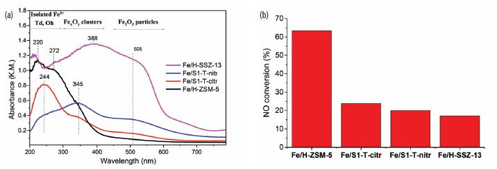 Figure 1: (a) UV-vis absorption spectra of Fe/zeolites (0.5 wt. %) synthesised using different zeolite topologies and Fe precursors, and (b) NO conversion of Fe/zeolites after 1 h of NH<sub>3</sub>-SCR under<br/>5000 ppm NO, 5000 ppm NH<sub>3</sub> and 5 % O<sub>2</sub> flow at 300 °C, GHSV = 35000 h<sup>-1<sup>.