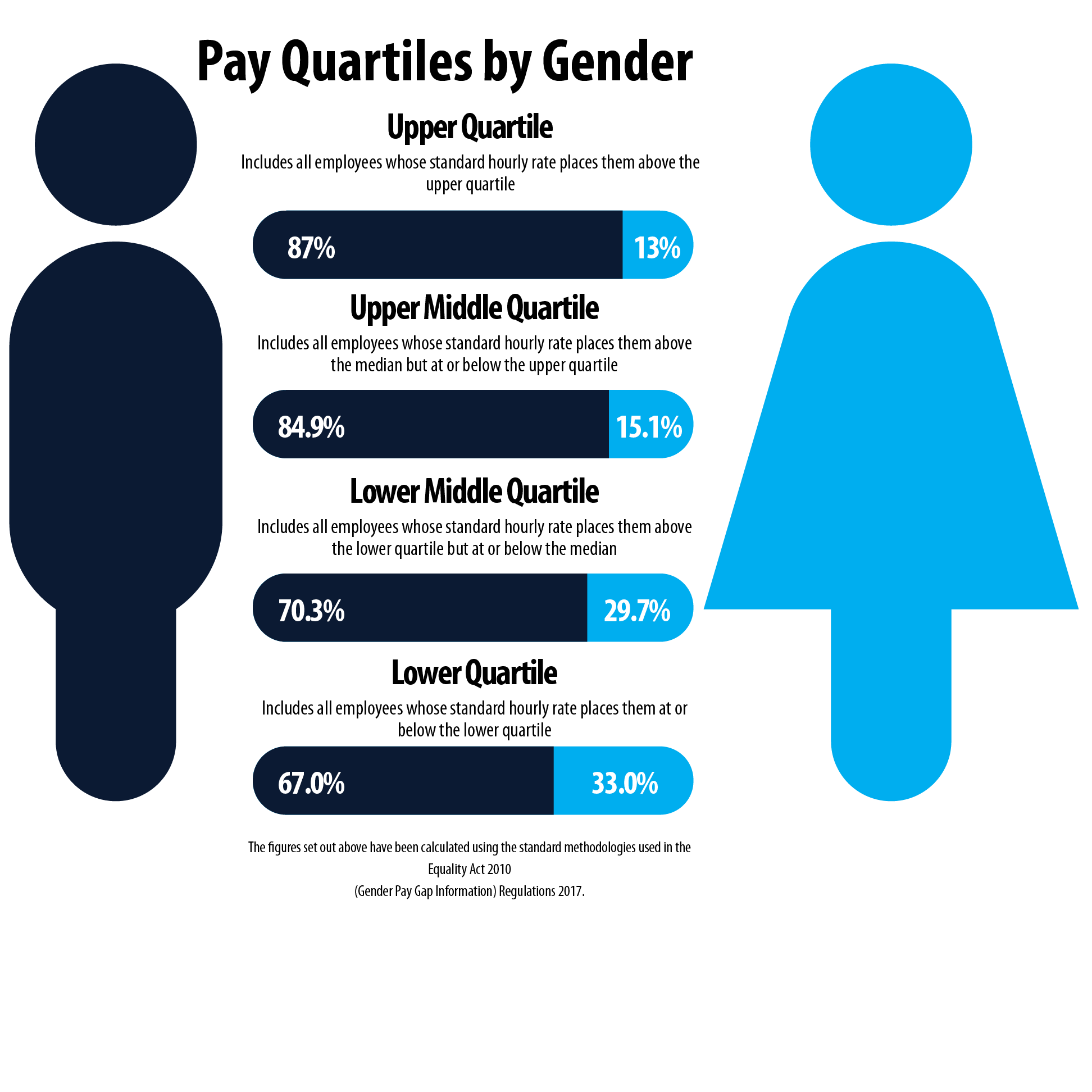 our gender pay gap