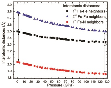Figure 3: Evolution of the interatomic distances of FeN in the NiAs-type of structure with<br/>respect to pressure. The interatomic distance that is most reduced by pressure is the distance<br/>of Fe to its second-nearest Fe neighbor, followed by the distance to its nearest N and Fe<br/>neighbors. With increasing pressure, the interatomic distances of the first and second Fe-Fe<br/>shells become similar.