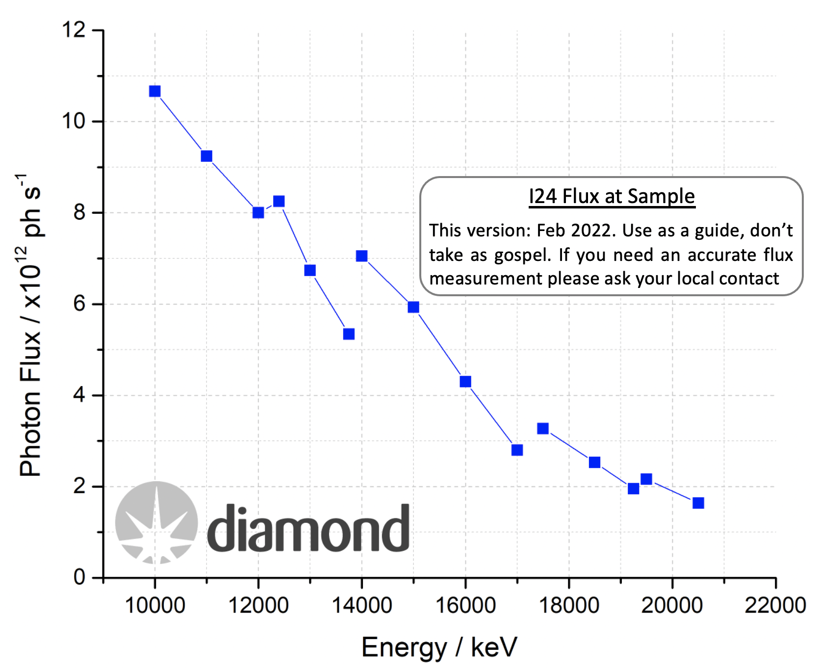 i24 flux at sample