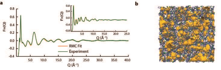 Figure 2: (a) Experimental neutron structure factor F(Q) data and the fit from the configuration shown in (b). Inset: X-ray data and fit. (b) Atomic configuration of the melt-quenched glass, gained<br/>from modelling synchrotron and neutron total scattering data.