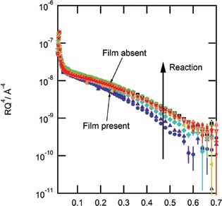 Figure 2: X-ray reflectivity profile for a monolayer of atmospheric film material exposed to the aqueous phase hydroxyl radical.