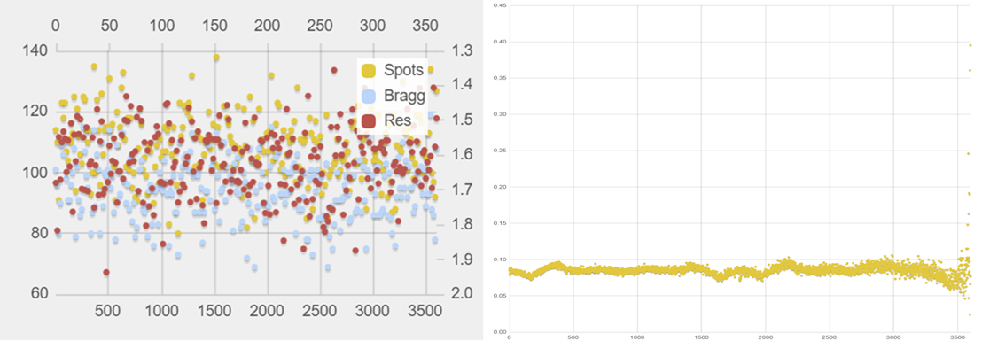Data set which is collected with a minimum radiation damage