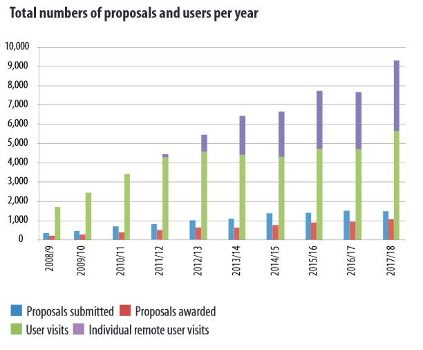 Figure 2: Total number of proposals for beamtime access and user visits per year
