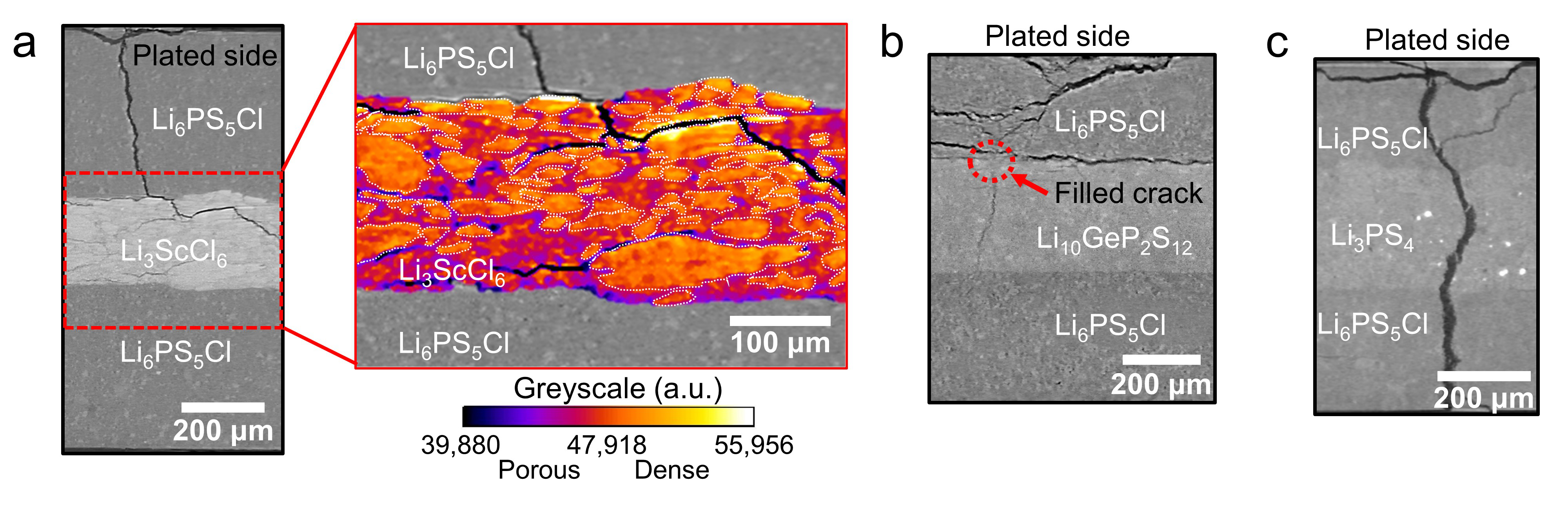 a. X-ray computed tomography showing that the crack deflection initiates at the Li6PS5Cl/Li3ScCl6 interface and propagates laterally both along the interface and within the Li3ScCl6 inner layer. Li3ScCl6 has dense platelet-like features in the microstructure, which contributes to the deflection of the crack inside the layer. b. X-ray computed tomography showing the crack deflection along the Li6PS5Cl/LGPS interface and crack filling when lithium dendrites reach and react with LGPS. The inner layers of LGPS have significantly different mechanical properties to its sulphide based outer layers and thus significant crack deflection is observed at the interface only. Due to its internal isotropic microstructure, any crack that penetrated into the layer does not deflect laterally in the same way as the dense regions of Li3ScCl6. c. X-ray computed tomography showing a crack propagating through the whole electrolyte without deflection when adopting LPS as the inner layer, which is very similar to the outer layer. Image adapted from Hu et al., Deflecting lithium dendritic cracks in multi-layered solid electrolytes, Joule (2024), https://doi.org/10.1016/j.joule.2024.06.024 