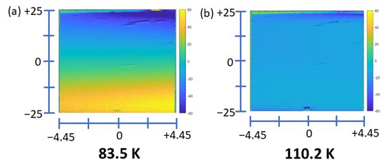 Figure 6: Strain relaxation across the centre of a clamped sample crystal during warming from liquid-nitrogen temperature (a) at 83.5 K (b) at 110.2 K. Strain is in µrad (see colour bar) and positions are in mm.