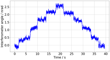 Graph sowing the first demonstration of sub-nanoradium angle performance by NANGO