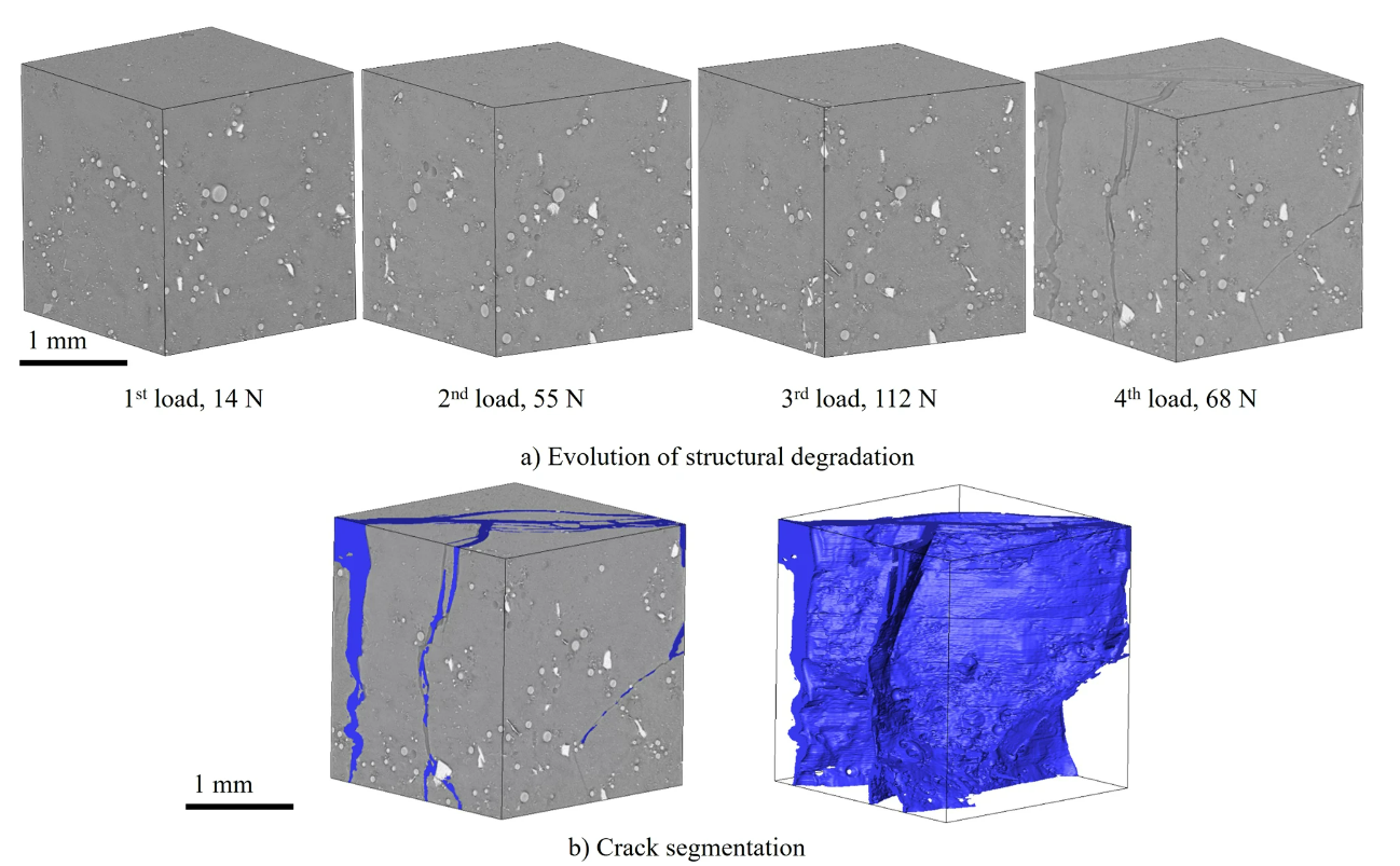 a 3D tomograms generated after performing XCT scans at several loading stages (from 14 N on the left to post failure 68N on the right) and b segmented 3D crack volume at failure.  Image reused from DOI: 10.1038/s41529-022-00264-y under the CC BY 2.0 license.