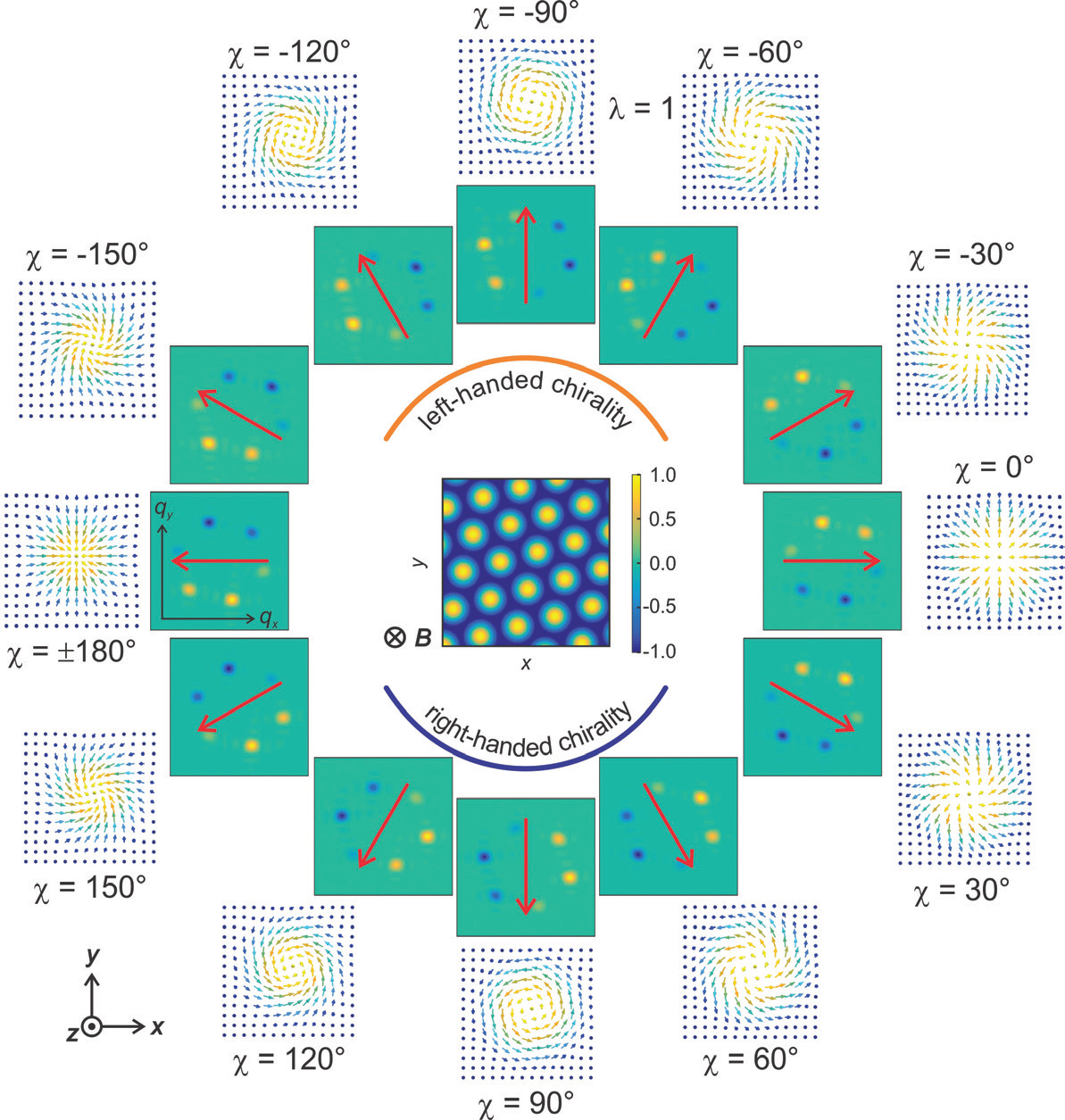 Figure 1: It’s skyrmion time! Look-up ‘clock’ illustrating the one-to-one
<br/>correspondence of the extinction direction (red arrow) and the skyrmion
<br/>helicity angle. The circular dichroism (CD) of the diffraction peaks is
<br/>obtained by taking the difference of the diffraction intensities with leftand
<br/>right-circularly polarised incident light. The CD-REXS pattern for a
<br/>skyrmion lattice state exhibits positive and negative peaks (yellow and
<br/>blue spots), separated by the indicated extinction direction at which the
<br/>CD intensity vanishes. Adapted from Phys. Rev. Lett. 120, 227202 (2018).