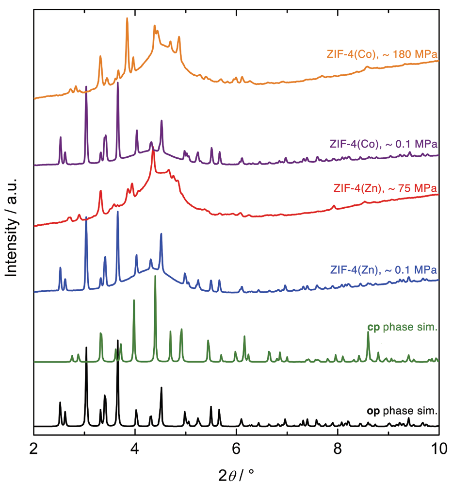 Figure 2: PXRD patterns of ZIF-4(M) materials at different hydrostatic pressures and room
<br/>temperature. The simulated patterns of the op and cp phases are shown for comparison.