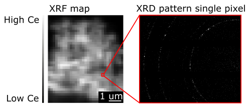 XRD mapping at I14. XRF map, showing the Ce signal of a particle. For each pixel in this XRF image a corresponding XRD pattern is recorded, so that local variations in the crystalline structure can be studied. 