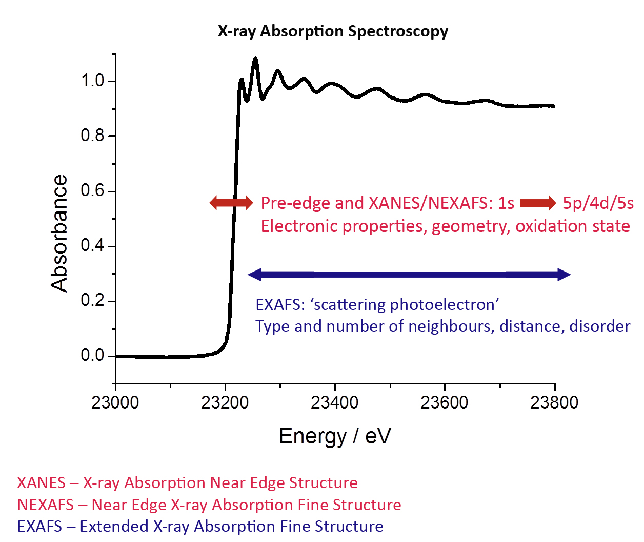 XAS Graph