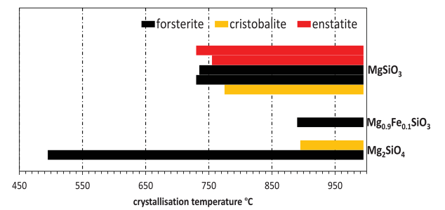 Schematic showing temperatures at which features for the crystalline phases appear in the in situ SXPD data for the microwave-dried silicates.