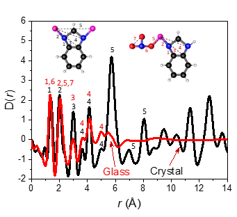 Figure 2. X-ray PDF data of the ZIF-7-III crystal and MIOC glass; Red sphere, O; pink, Zn; black, C; blue, N and grey, H.