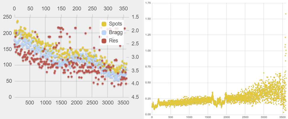 Dataset showing sings of getting effected with radiation damage.