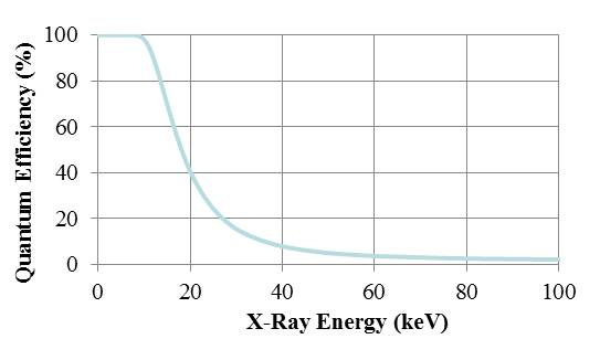 The thickness of the silicon sensor, 500um, was chosen to best cover the detector operating range of 6 - 20 keV. At 20 keV an efficiency of 40% is obtained.