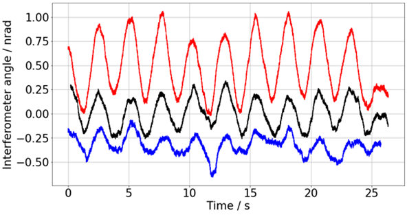 Graph showing interfometer measurements