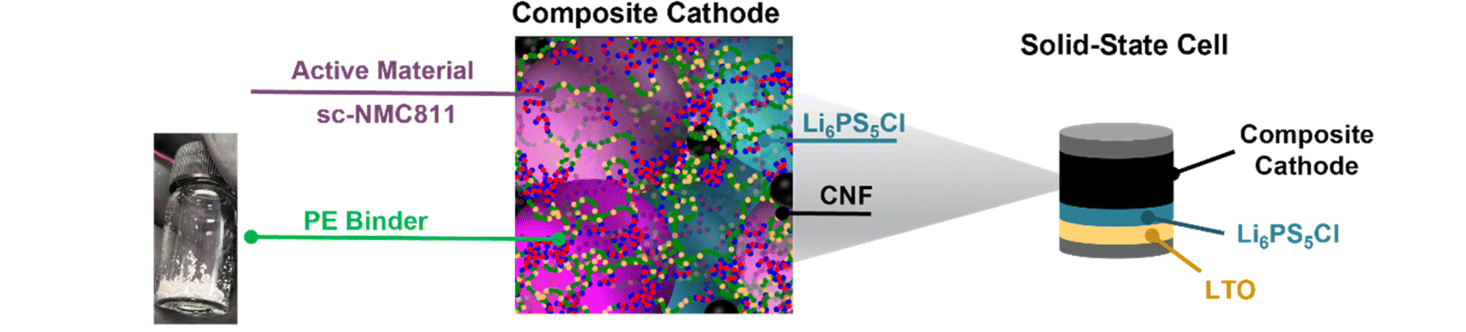 Fabrication of composite cathode and solid-state cell configuration.