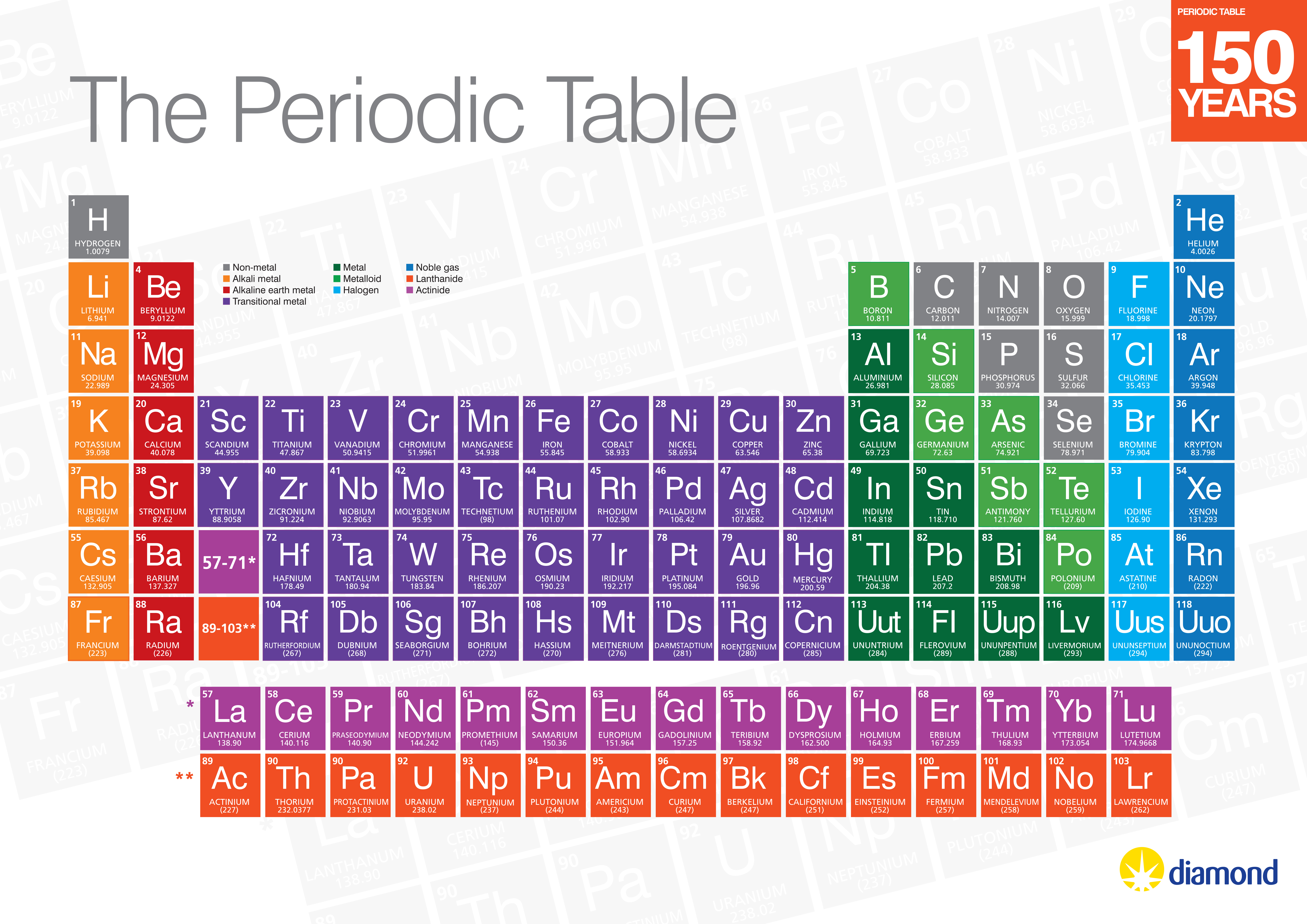 Year Of The Periodic Table Diamond Light Source