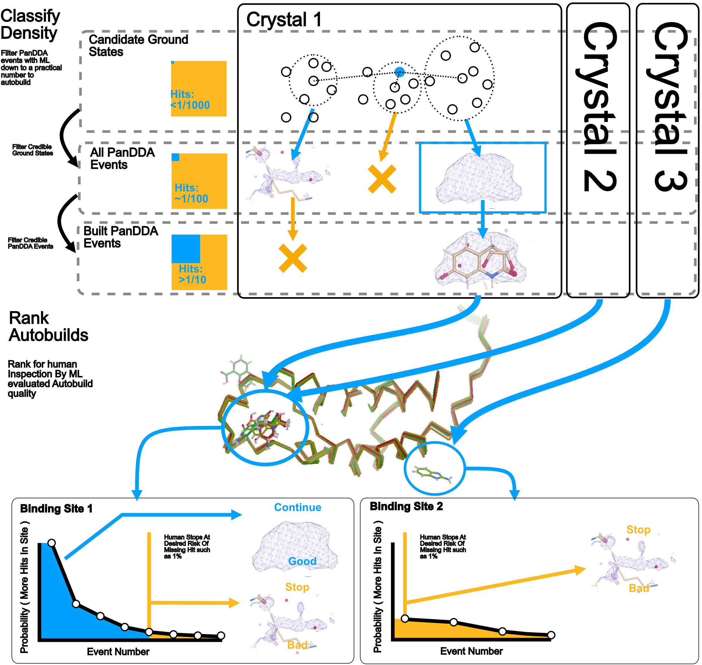 PanDDA 2 can find these additional hits by identifying good ground states that comprise consistent datasets, and ranking their events using machine learning methods trained on the historical XChem Dataset.