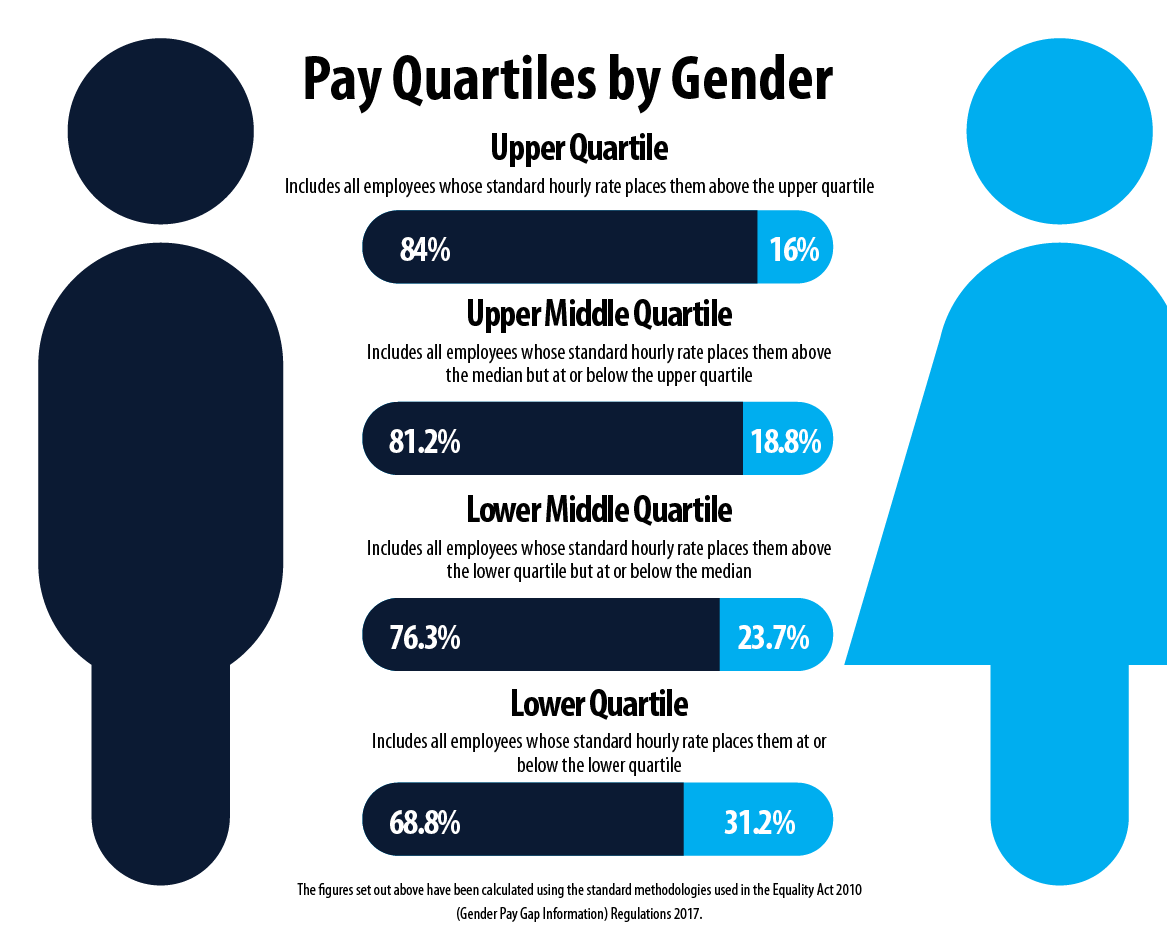 Pay quartiles by gender