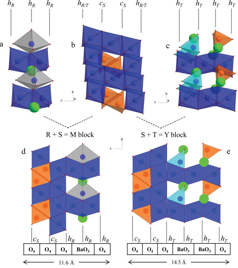 Figure 1: A 3-D view of the R (a), S (b), and T (c) sub-blocks along with the projections of the
<br/>M (d) and Y(e) blocks. Colour coding: dark blue: Fe<sup>3+</sup> octahedra, grey: Fe<sup>3+</sup> bipyramids, light
<br/>blue: Fe<sup>3+</sup> tetrahedral, orange: Fe<sup>3+</sup>/Zn<sup>2+</sup> tetrahedra. The h and c notation refer to hexagonal
<br/>and a cubic packing of the oxygen layers whereas each subscript letter corresponds to the
<br/>sub-block types. The anion-layer stacking and c dimension of the M and Y unit blocks are also
<br/>highlighted. This figure has been reprinted with permission from the original publication:
<br/>IUCrJ (2018), <b>5</b>, 681–698.