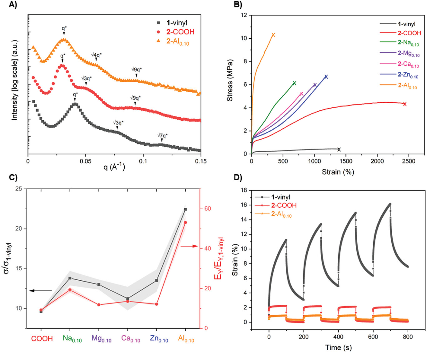 SAXS and mechanical properties of CO2-derived triblock copolymer elastomers. A) Room-temperature small-angle X-ray scattering (SAXS) profiles showing principle scattering peaks (q*) and higher-order peaks (q/q*). B) Representative stressāstrain curves (10 mm minā1 extension rate). C) Improvement in tensile strength and Young's modulus relative to unfunctionalized 1-vinyl. D) Creep-recovery experiments at 30 °C, 5 kPa.