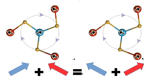Figure 1: Local atomic and magnetic structures in the series of weak ferromagnets. The ions of the two magnetic sublattices are represented by blue (site 1) and red (site 2) spheres, with black arrows denoting the direction of their spins. Oxygen atoms between the two adjacent transition metal layers are represented as yellow spheres. The dotted circles highlight the twist of the oxygen layer. The left and right panels show the two possible magnetic configurations which depend on the sign of the DMI, for an applied magnetic field pointing toward the bottom of the figure.
