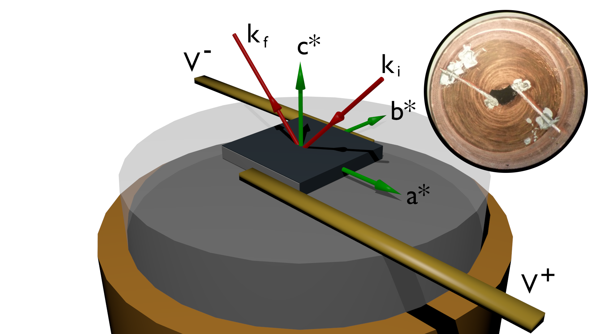 Illustration of electrical leads attached to a sample on the I16 cryostat mount, with an photo of the set up inset. A sapphire window is used to insulate the base and silver paint to attach leads to the sample sides. This provides an electric field along a specific axis (in this case, along the b* axis), while measuring diffraction from the sample surface.