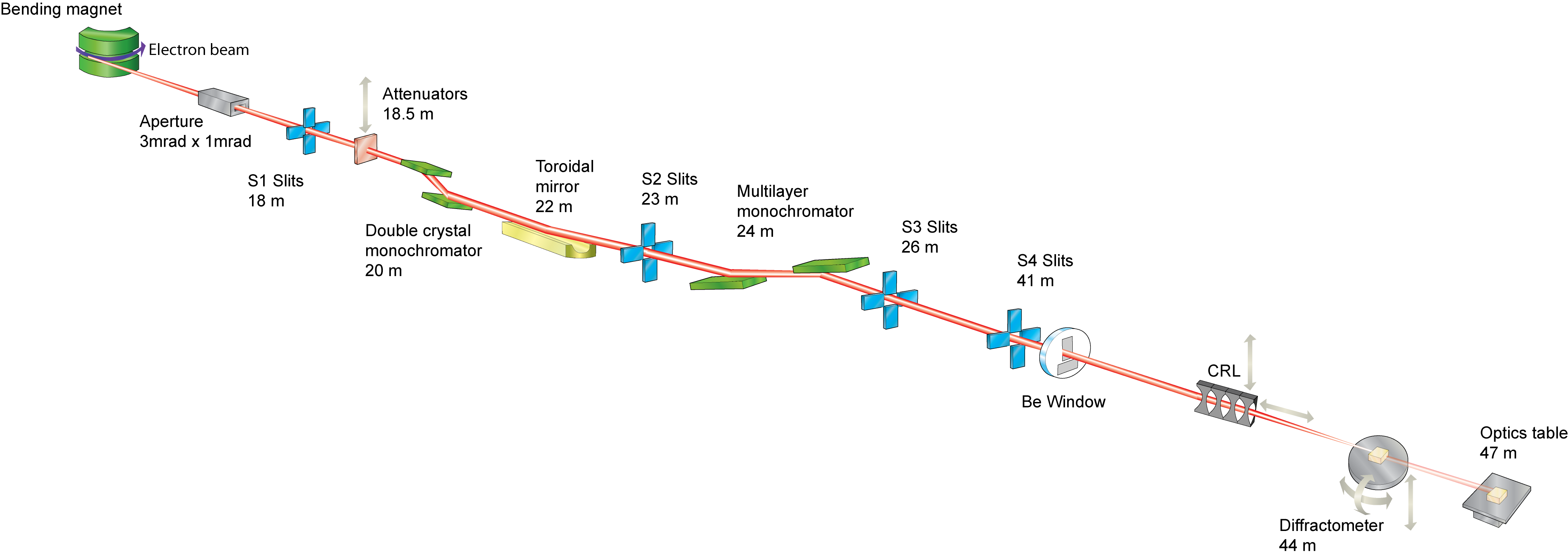 Schematic of the B16 Test Beamline at the Diamond Light Source. The B16 Test Beamline is a flexible and versatile beamline for testing new developments in optics and detector technology and for trialling new experimental techniques. The beamline provides both white and monochromatic X-rays in several operational modes.