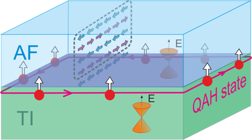 Schematic of a QAHE system based on a topological insulator and an antiferromagnet