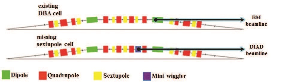 Figure 4: The 'missing sextupole' scheme consists of removing a sextupole magnet from the standard double-bend achromat (DBA) cell, and in its place installing a mini-wiggler magnet as a
<br/>source for the new DIAD beamline.