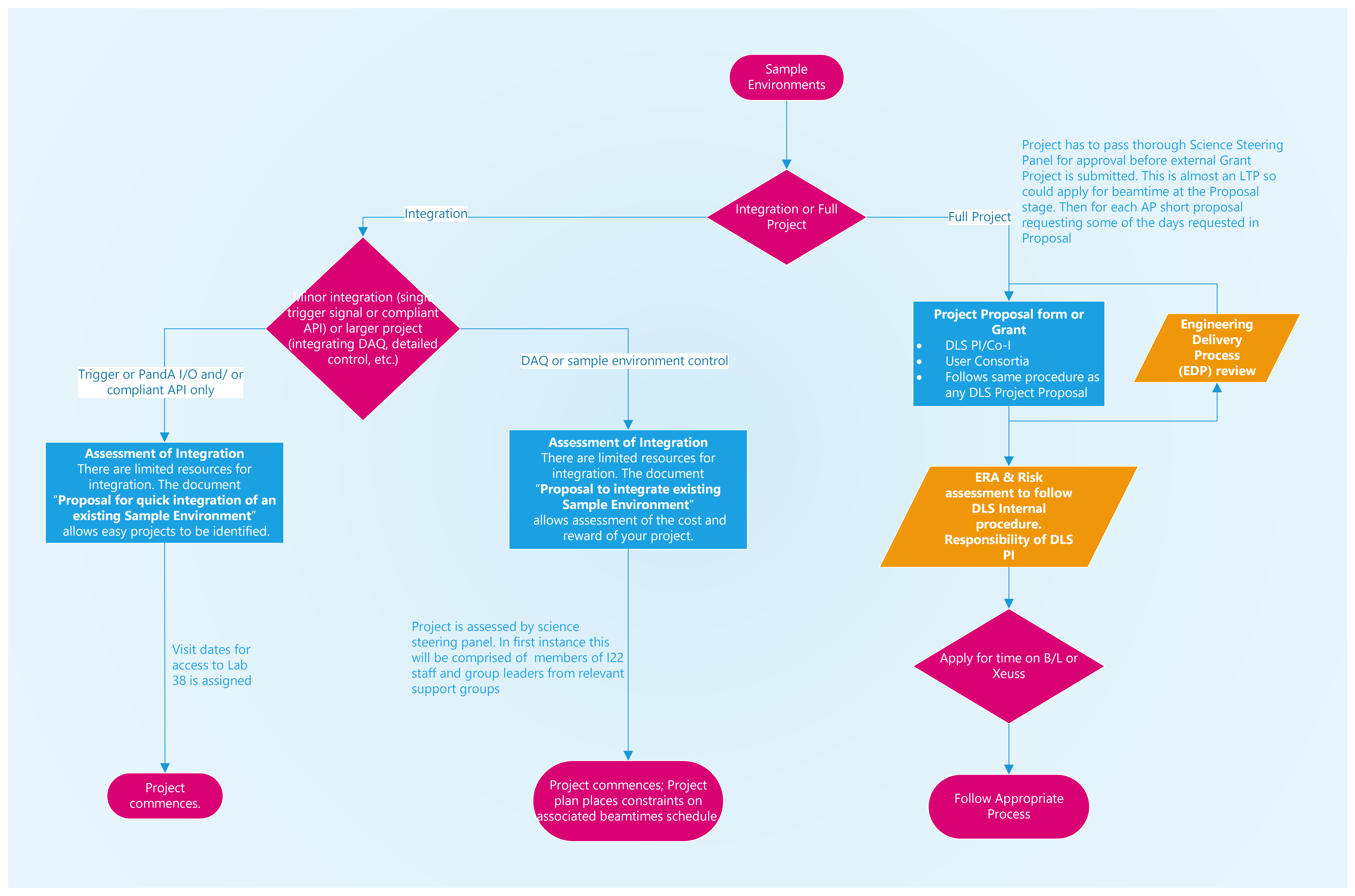 Image Project types