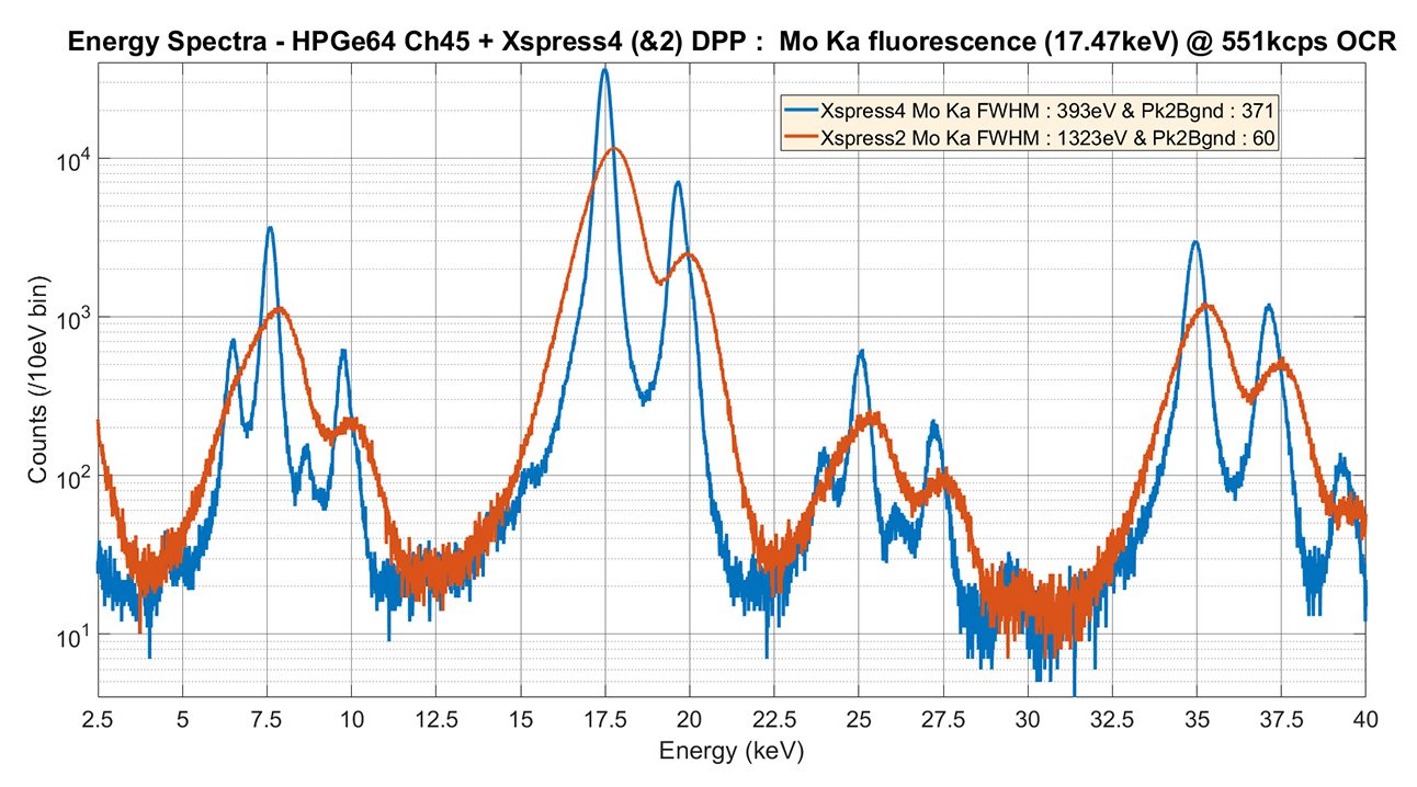 Figure 3a – Multichannel analyser spectra of Mo fluorescence (K-alpha 17.5keV) taken with Xspress2 (red) and Xspress4 (blue) in the same conditions for channel 45 of the 64 element HPGe detector.