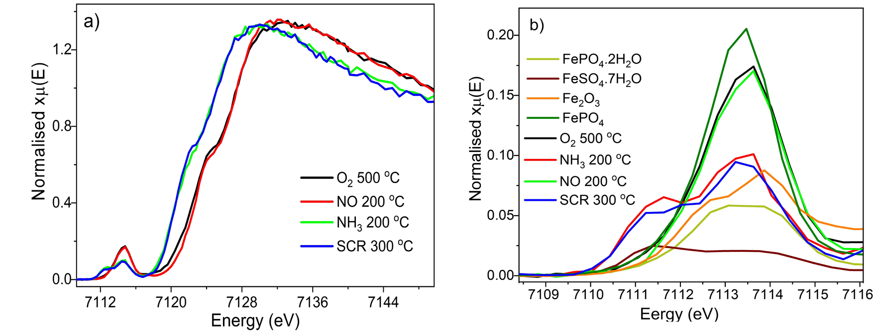Figure 2: Fe K-edge HERFD-XANES spectra collected for Fe/H-ZSM-5 after activation in 20 % O<sub>2</sub>/He (500 °C), under 0.1 % NO/He and 1 % NH3/He (200 °C), and under SCR conditions (5 % O<sub>2</sub>, 5000 ppm<br/>NO, 5000 ppm NH3 in He, 300 °C); (a) General features for the catalyst spectra, and (b) comparison of the pre-edge features for the Fe reference model compounds indicated in the figure and the catalyst.