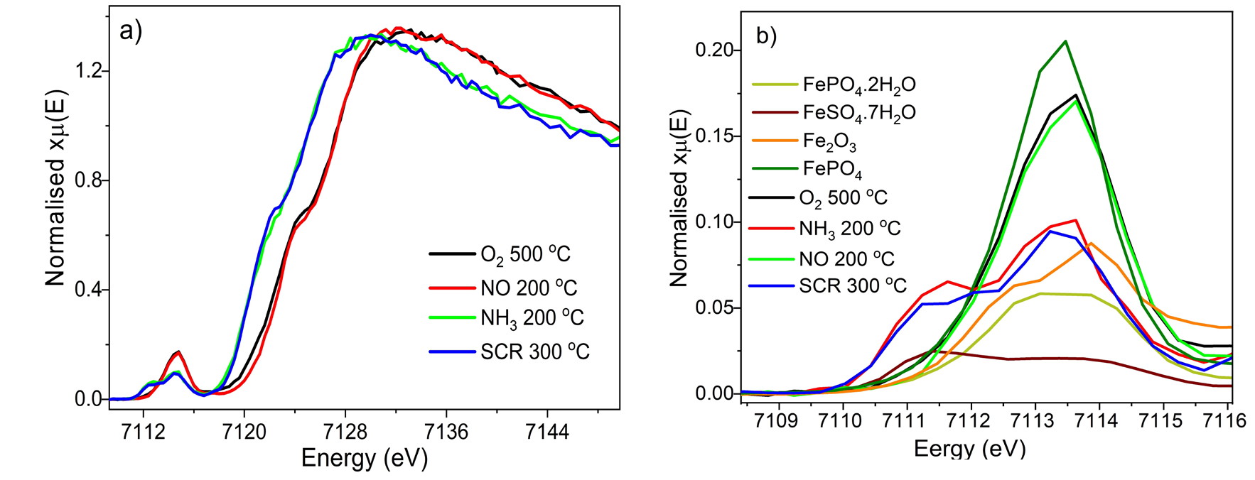 Figure 2: Fe K-edge HERFD-XANES spectra collected for Fe/H-ZSM-5 after activation in 20 % O<sub>2</sub>/He (500 °C), under 0.1 % NO/He and 1 % NH3/He (200 °C), and under SCR conditions (5 % O<sub>2</sub>, 5000 ppm
<br/>NO, 5000 ppm NH3 in He, 300 °C); (a) General features for the catalyst spectra, and (b) comparison of the pre-edge features for the Fe reference model compounds indicated in the figure and the catalyst.