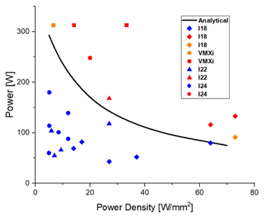 Figure 8: Theoretical plot of critical power (solid curve) with power and power density on DCM first crystals at various Diamond beamlines (individual points). FEA showed acceptable deformation at blue points, and unacceptable deformation at orange and red points.