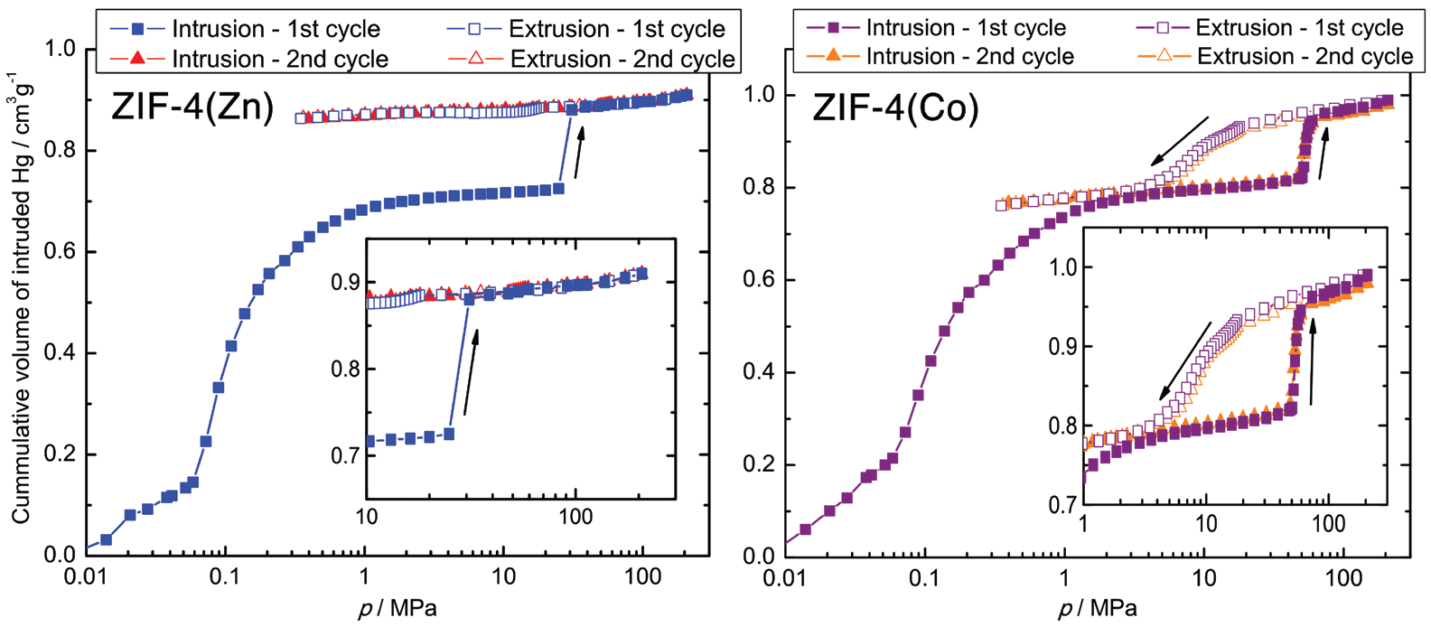 Figure 3: Mercury intrusion-extrusion curves recorded for ZIF-4(M) materials at room temperature. The insets reveal a closer look on the data in the region of the op-cp transition, which is irreversible<br/>for ZIF-4(Zn), and reversible for ZIF-4(Co).