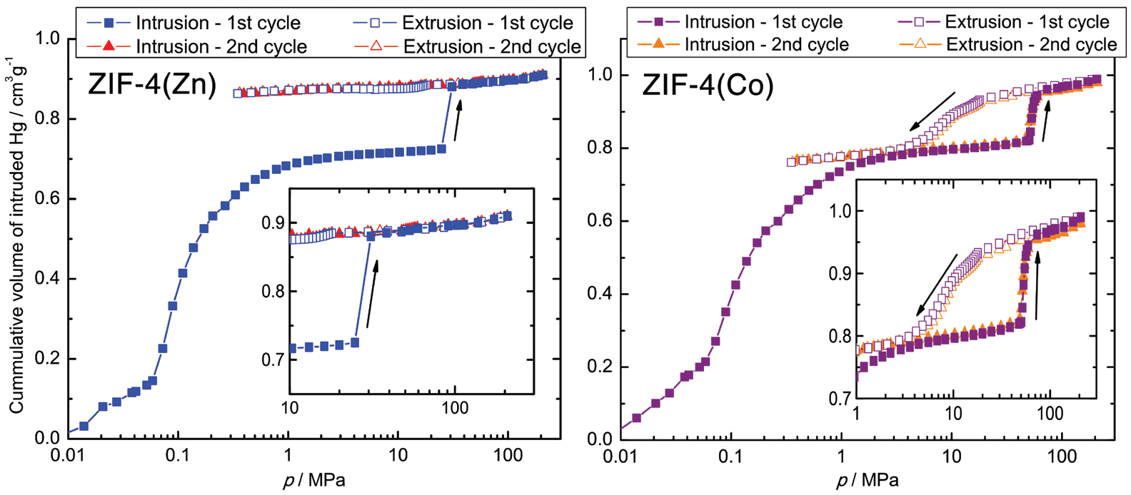 Figure 3: Mercury intrusion-extrusion curves recorded for ZIF-4(M) materials at room temperature. The insets reveal a closer look on the data in the region of the op-cp transition, which is irreversible
<br/>for ZIF-4(Zn), and reversible for ZIF-4(Co).